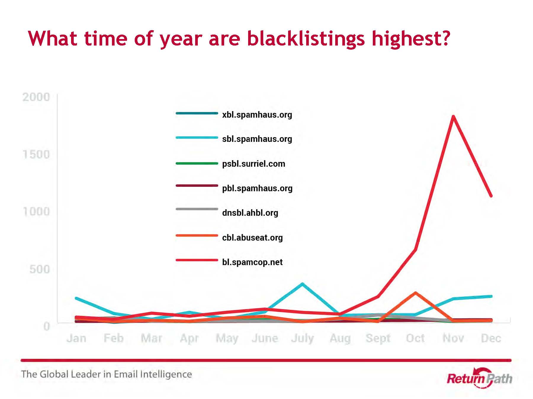 What time of year are blacklistings highest?